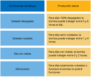 Condiciones de produccion