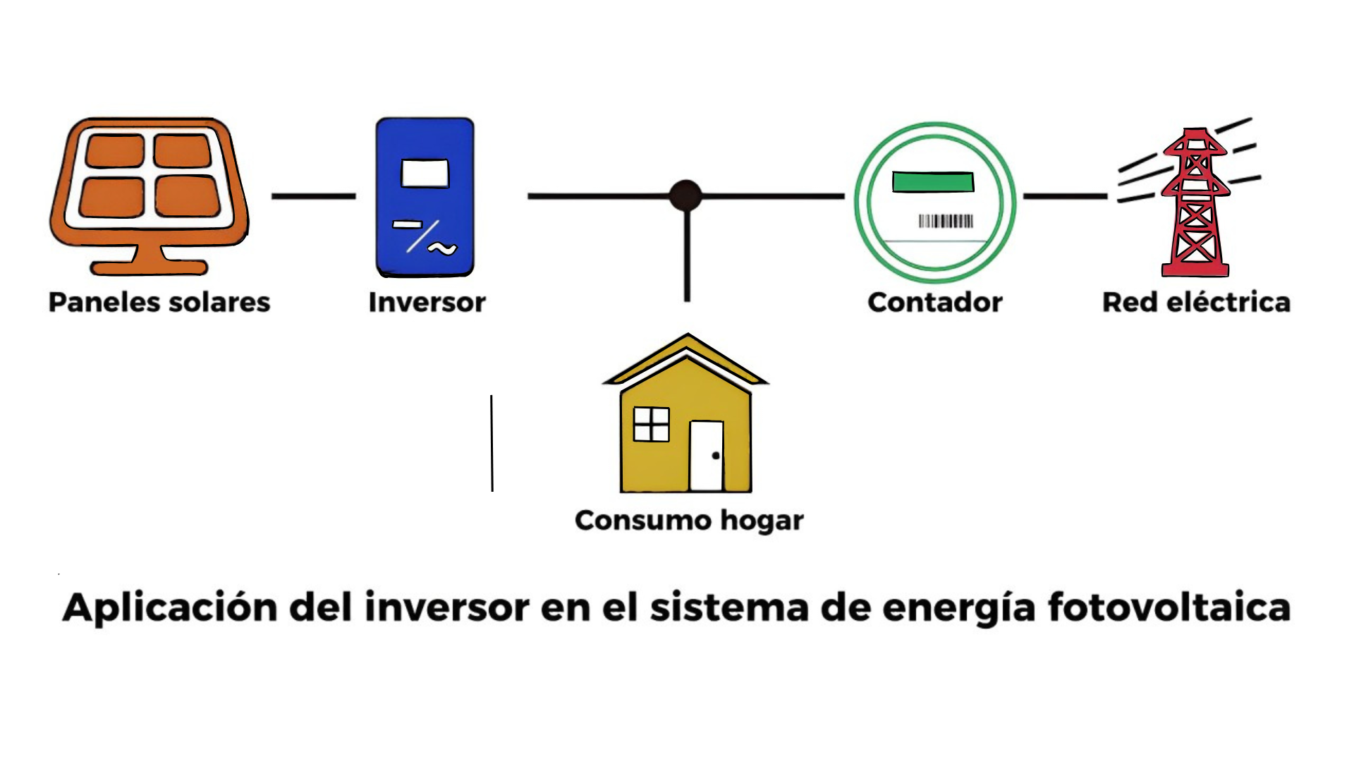 Dimensiones fisicas de Sistema Atado a la Red 1200 kWh al mes / 10K-550W