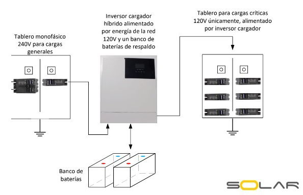 Diagrama de instalación  Inversor Cargador Solar 1500W 24V DC Salida 240V AC