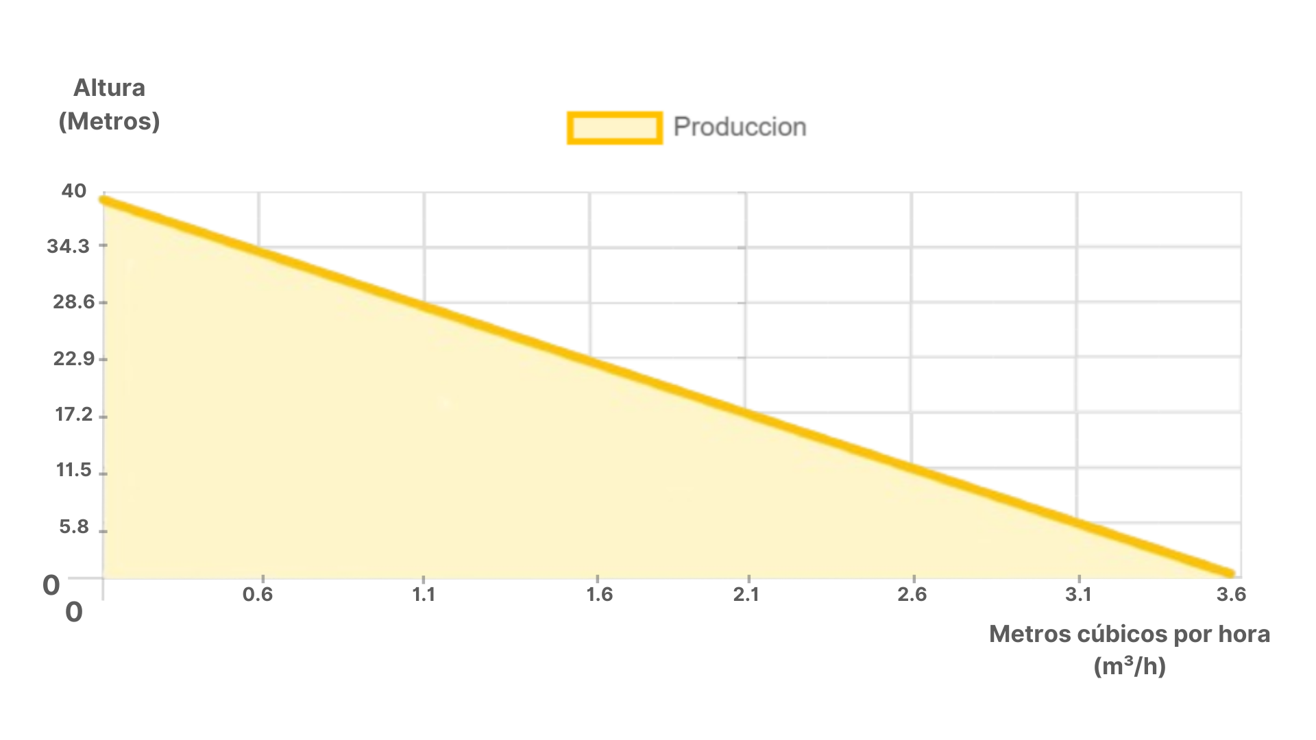 Dimensiones fisicas de Sistema Bomba Solar Sumergible 3SSC-4.5-50-LV-615W